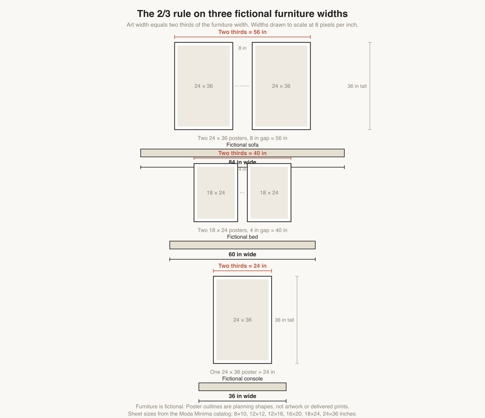 Measured diagram of a fictional 84-inch sofa, 60-inch bed, and 36-inch console, each matched to poster sizes that reach two thirds of the furniture width.